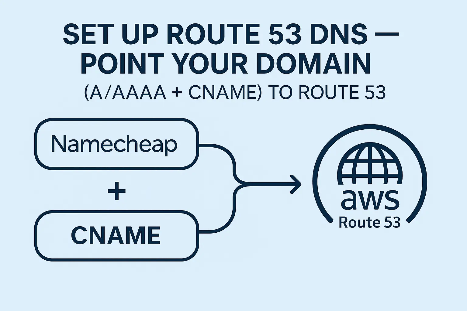 et Up Route 53 DNS — Point Your Domain to AWS Route 53
